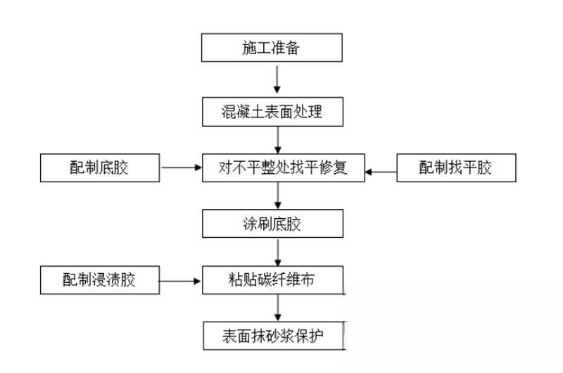 沧源碳纤维加固的优势以及使用方法